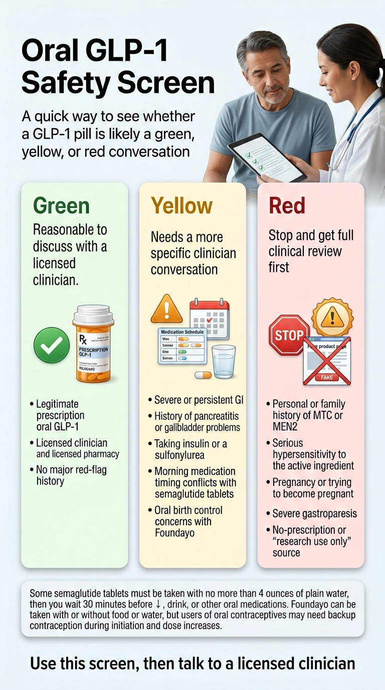 Oral GLP-1 Safety Screen: green (reasonable to discuss), yellow (needs specific clinician conversation), red (stop and get full clinical review first)