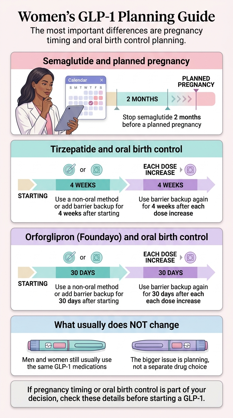 Women's GLP-1 planning guide — visual showing semaglutide requires stopping 2 months before planned pregnancy, tirzepatide requires 4-week backup contraception at start and each dose increase, and Foundayo requires 30-day backup contraception