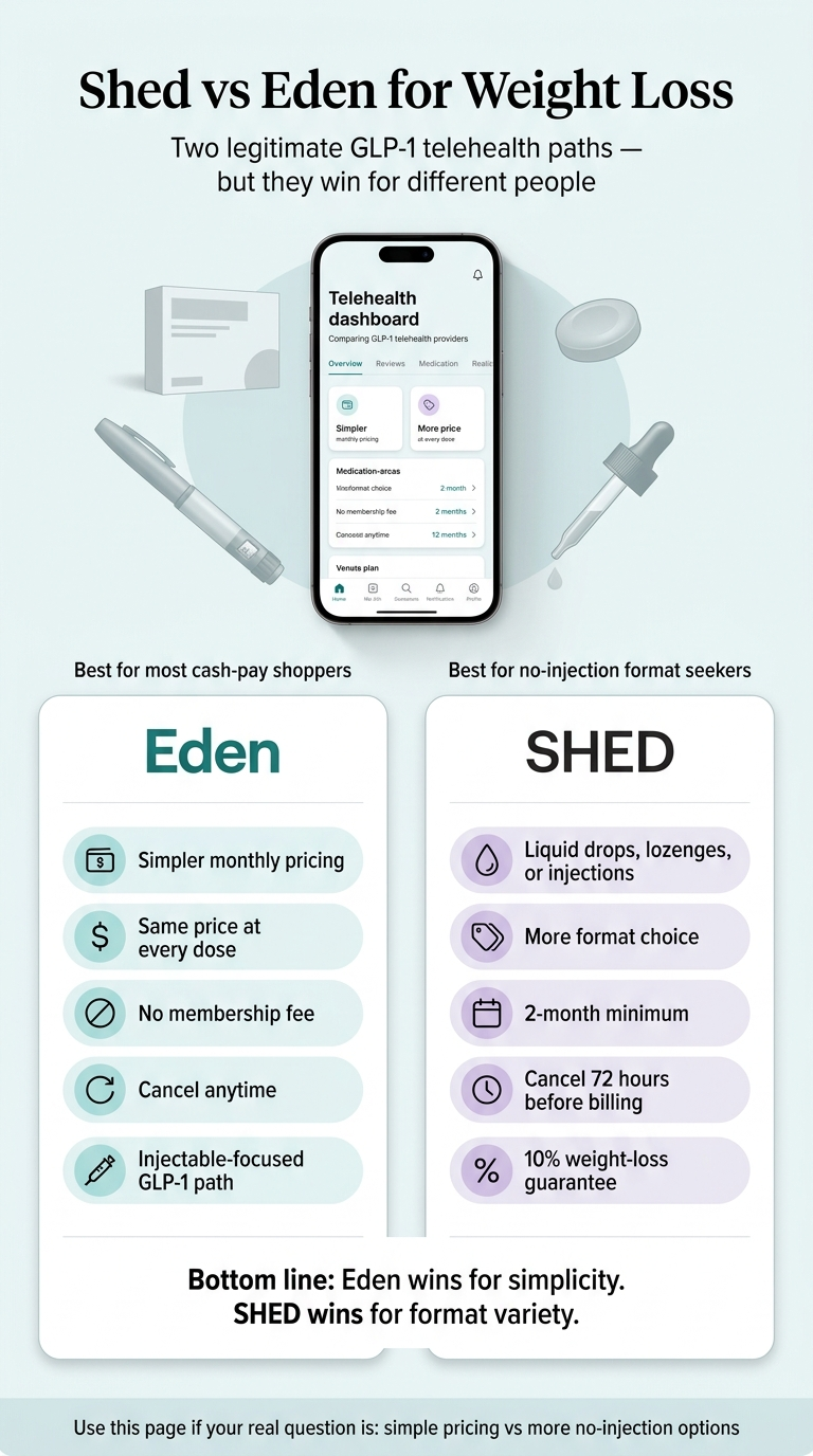 Shed vs Eden for weight loss comparison infographic. Eden (left): simpler monthly pricing, same price at every dose, no membership fee, cancel anytime, injectable-focused GLP-1 path. SHED (right): liquid drops, lozenges or injections, more format choice, 2-month minimum, cancel 72 hours before billing, 10% weight-loss guarantee. Bottom line: Eden wins for simplicity, SHED wins for format variety.