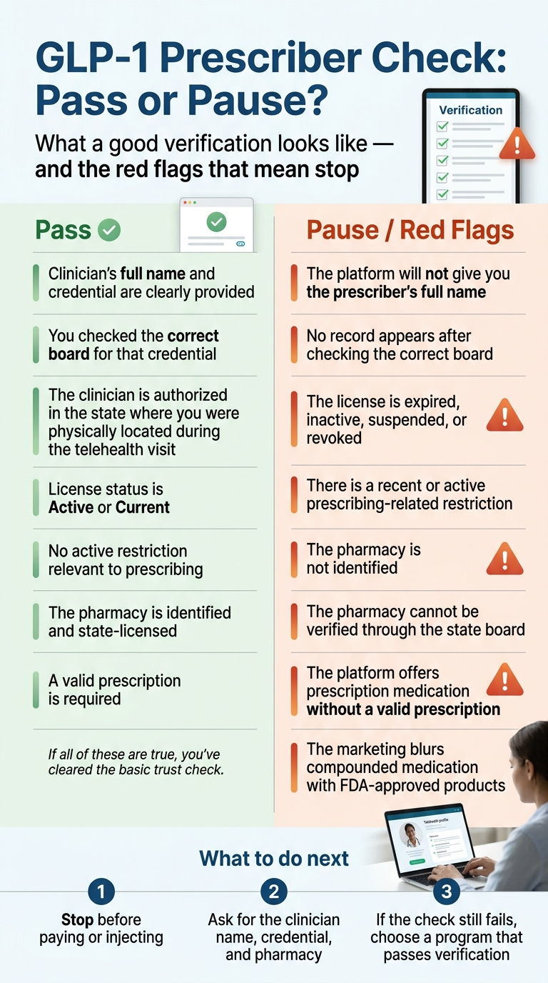 GLP-1 Prescriber Check: Pass or Pause? — side-by-side checklist showing Pass criteria (full name provided, correct board checked, authorized in patient-location state, Active/Current status, no prescribing restriction, pharmacy identified and state-licensed, valid prescription required) versus Pause/Red Flags (platform won't give prescriber name, no record on correct board, expired/inactive/suspended/revoked license, active prescribing-related restriction, pharmacy not identified, pharmacy can't be verified, no prescription required, marketing blurs compounded with FDA-approved)