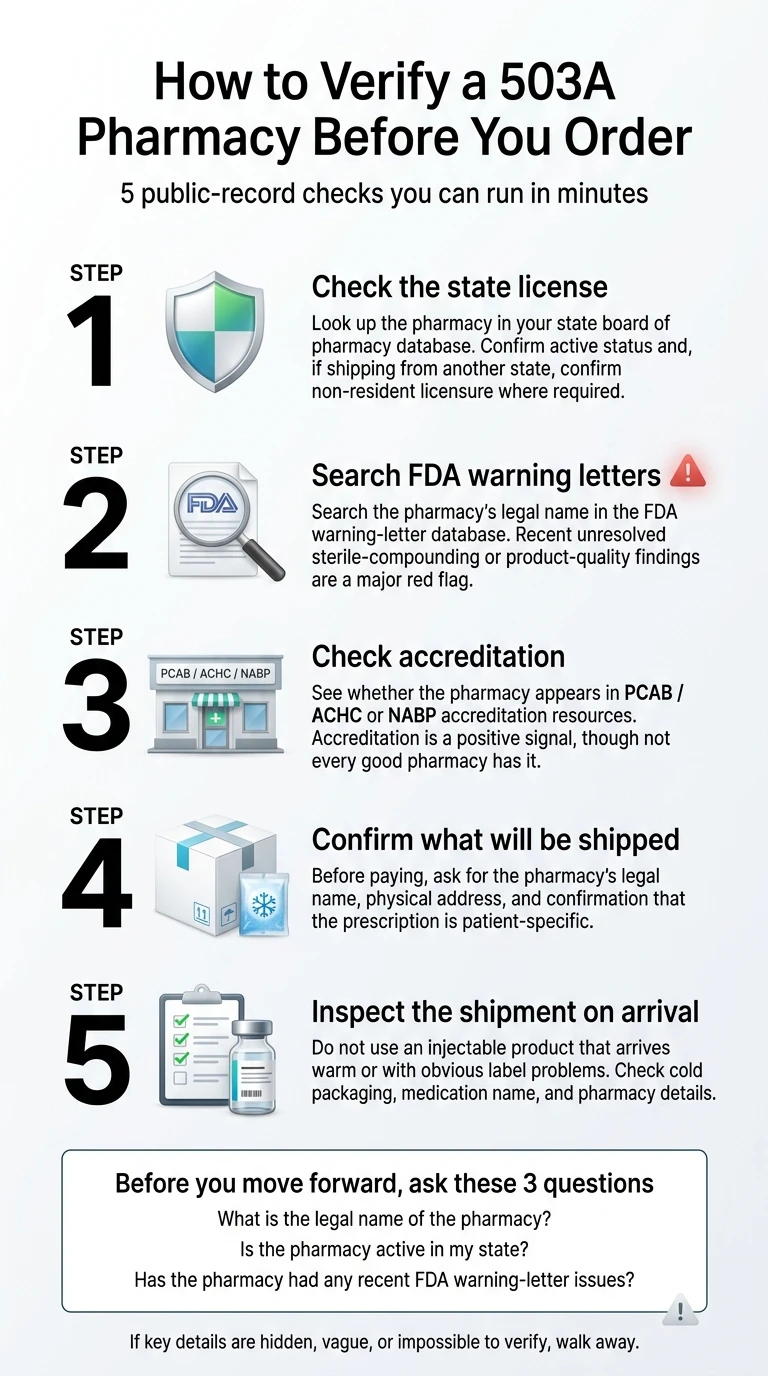 How to verify a 503A pharmacy before ordering compounded GLP-1: 5-step public record checklist including state license, FDA warning letters, PCAB accreditation, shipment confirmation, and label inspection