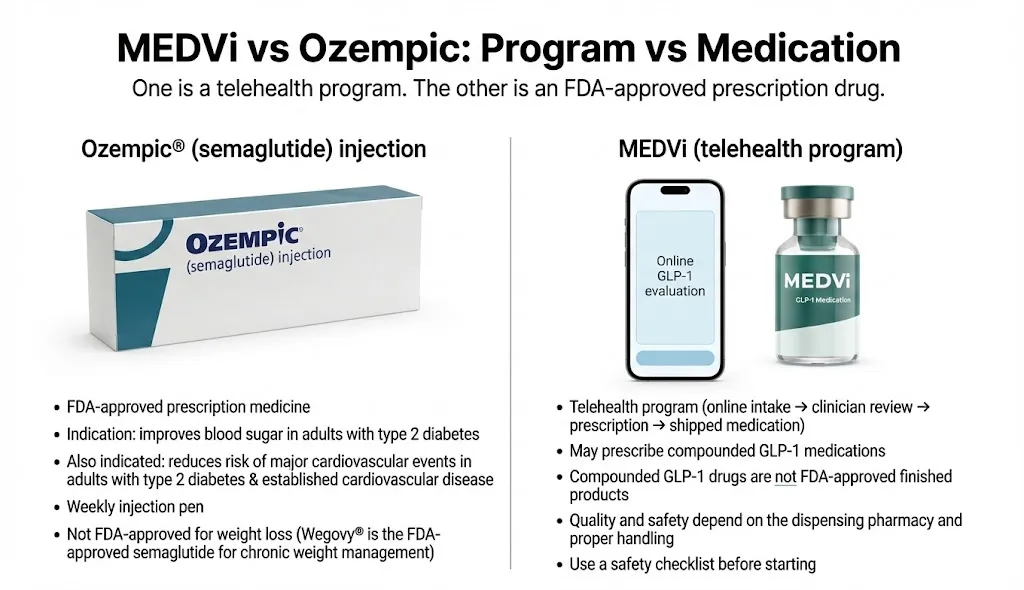Comparison infographic showing the difference between a telehealth GLP-1 program like MEDVi and a brand-name medication like Ozempic