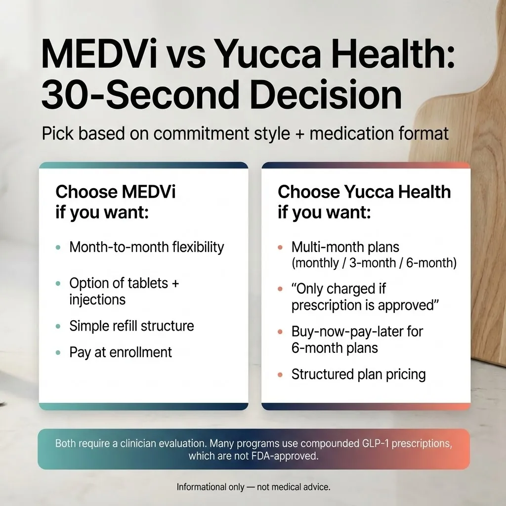 30-second decision guide for choosing between MEDVi and Yucca Health GLP-1 programs