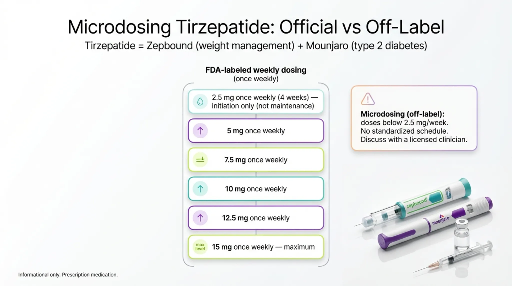 Microdosing tirzepatide official vs off-label dosing chart showing FDA-labeled weekly doses from 2.5mg to 15mg compared to off-label microdosing below 2.5mg per week