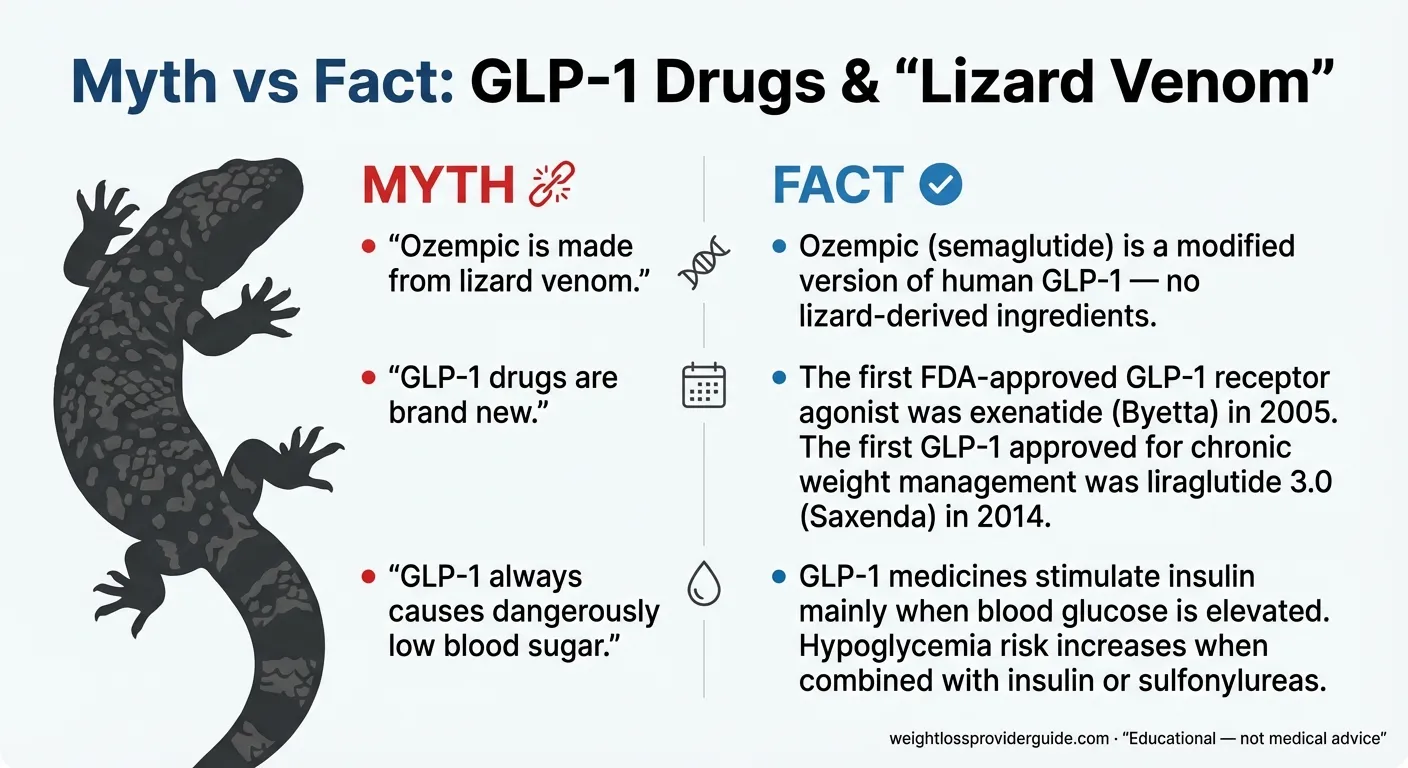 GLP-1 myth versus fact infographic correcting Ozempic lizard venom and safety misconceptions
