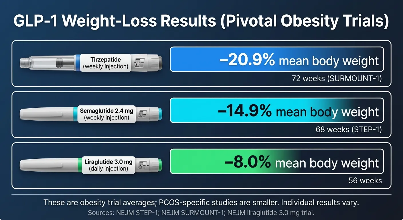 GLP-1 weight-loss results from pivotal obesity trials — tirzepatide, semaglutide, and liraglutide compared