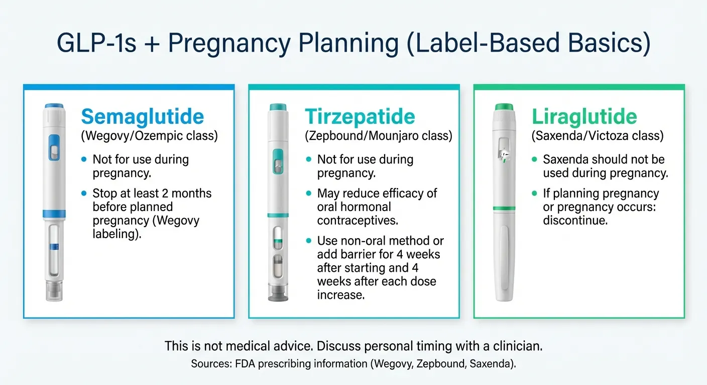 GLP-1s and pregnancy planning — label-based basics for semaglutide, tirzepatide, and liraglutide
