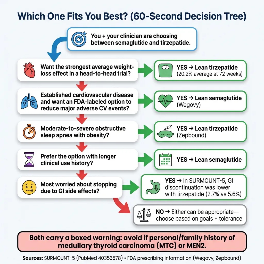 How tirzepatide and semaglutide work: single pathway vs dual pathway GLP-1 mechanism comparison