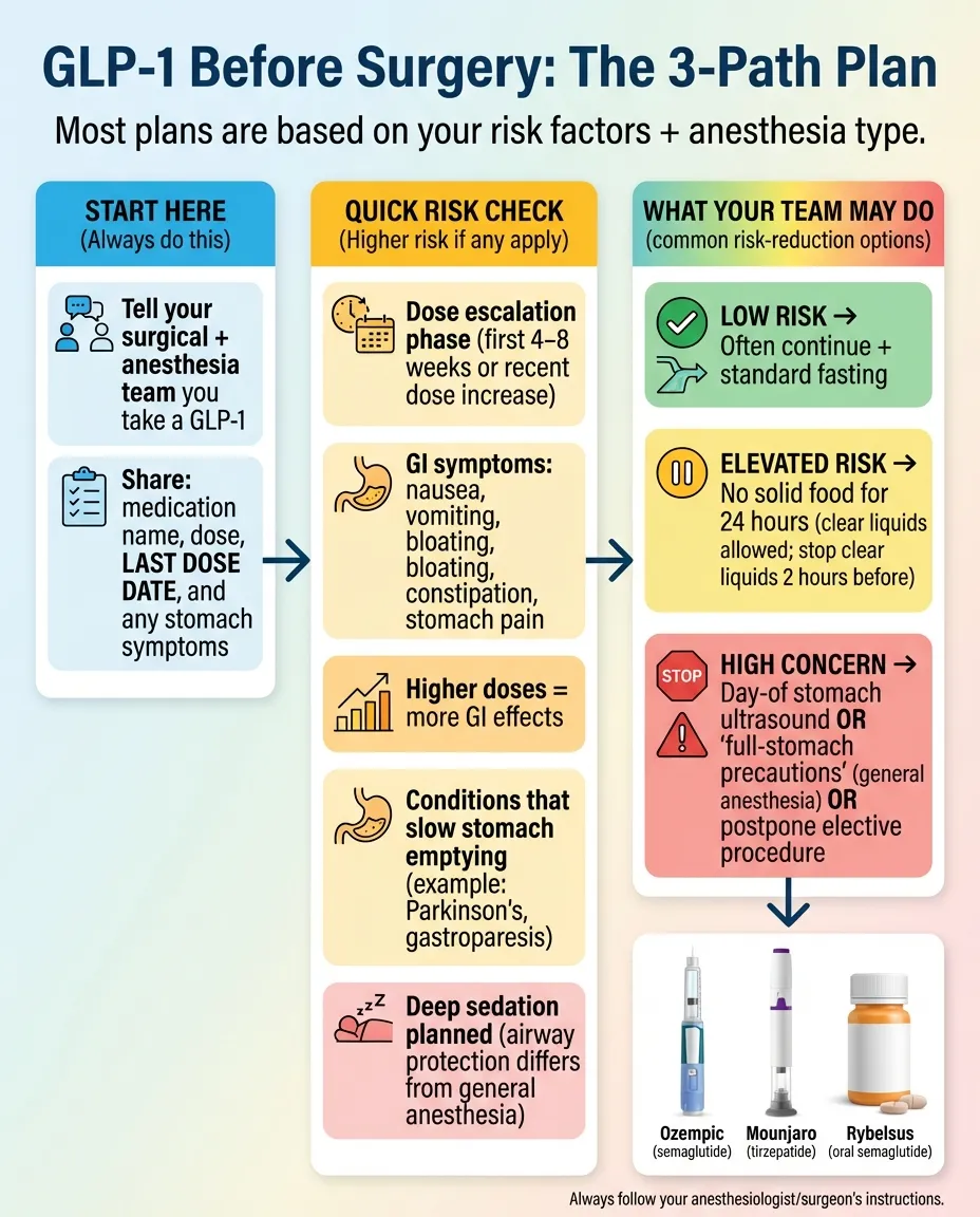 GLP-1 medications and surgery: when to stop Ozempic, Wegovy, Mounjaro, and Zepbound before surgical procedures