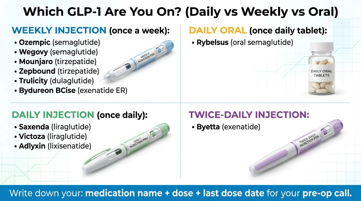 Timeline of GLP-1 surgery guidelines from ASA 2023 to multi-society 2024 to AAOS 2025