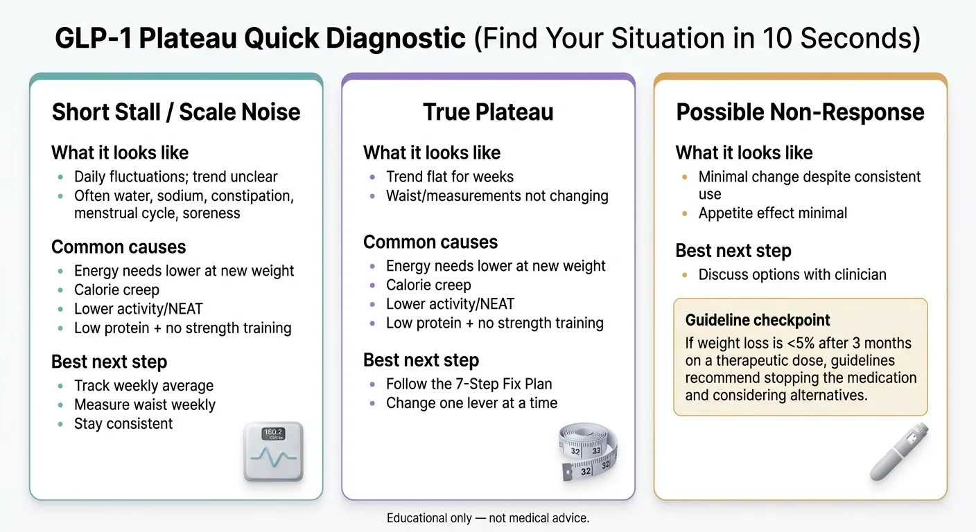 GLP-1 plateau quick diagnostic chart: short stall vs true plateau vs possible non-response comparison