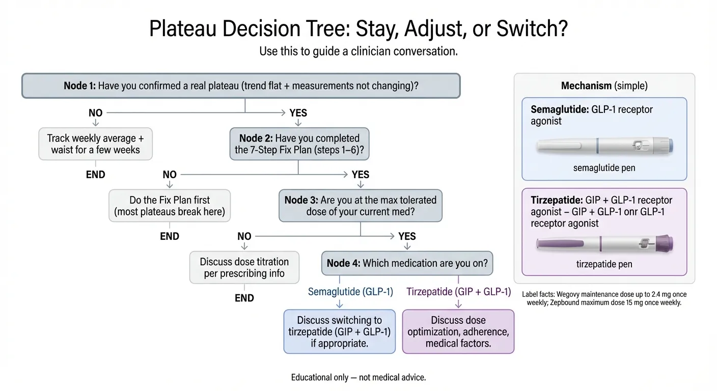 GLP-1 plateau decision tree flowchart: stay on current medication, adjust dose, or switch from semaglutide to tirzepatide