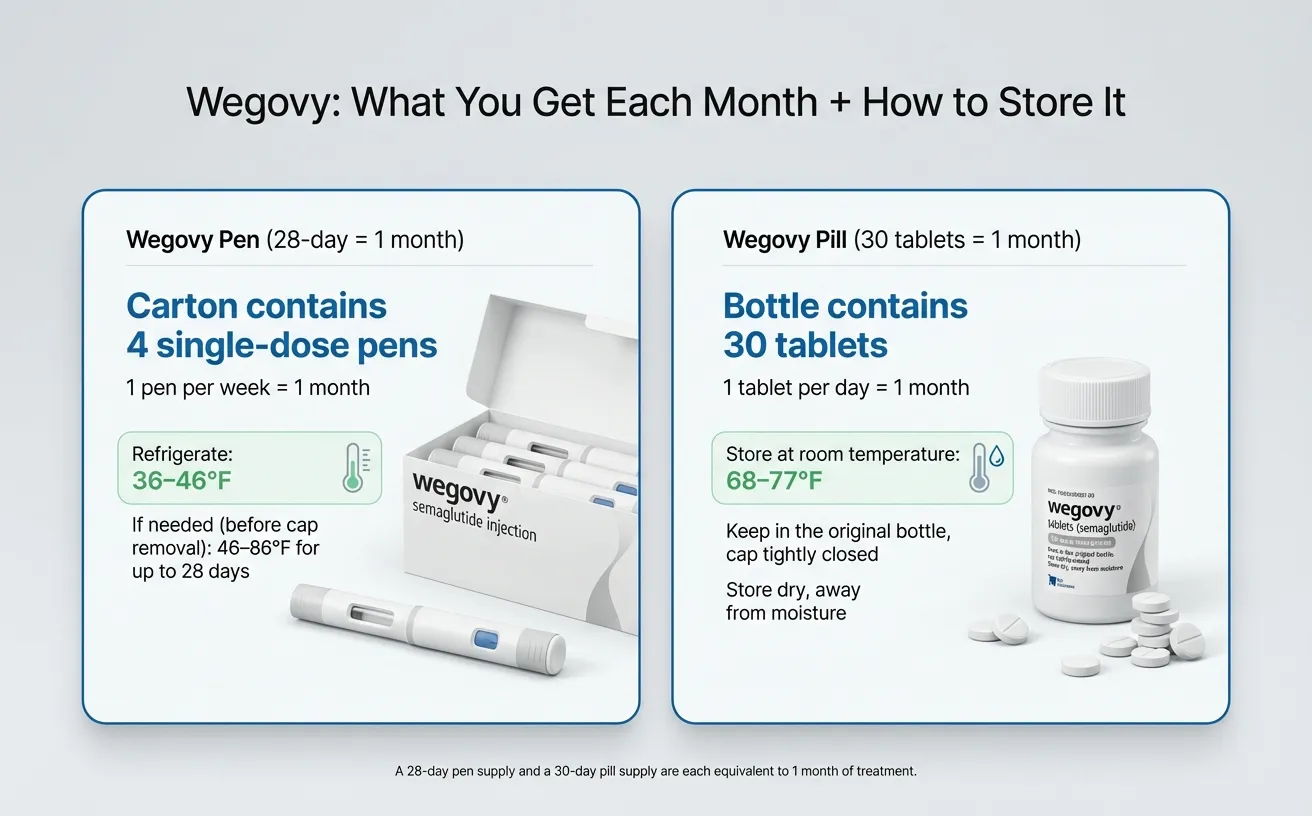 Wegovy pen versus pill monthly supply and storage comparison - pen requires refrigeration at 36-46 degrees while pill stores at room temperature 68-77 degrees