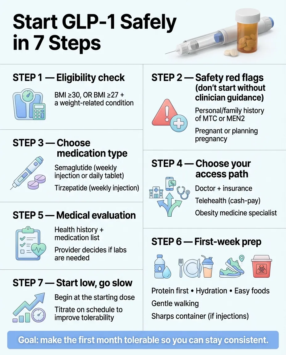 Start GLP-1 Safely in 7 Steps infographic showing eligibility check, safety red flags, medication type choice, access path selection, medical evaluation, first-week prep, and start low go slow approach