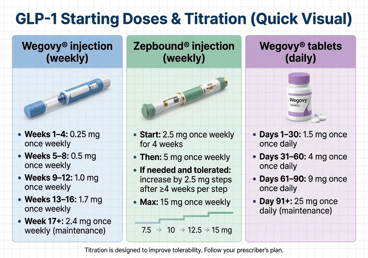 GLP-1 Starting Doses and Titration Quick Visual showing Wegovy injection weekly schedule, Zepbound injection weekly schedule, and Wegovy tablets daily schedule with dose escalation timelines