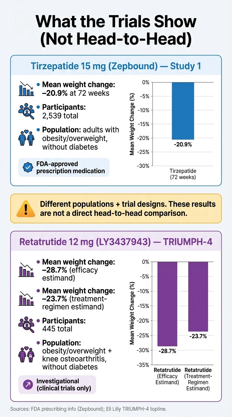 Tirzepatide vs retatrutide clinical trial weight loss results comparison - SURMOUNT-1 vs TRIUMPH-4 data