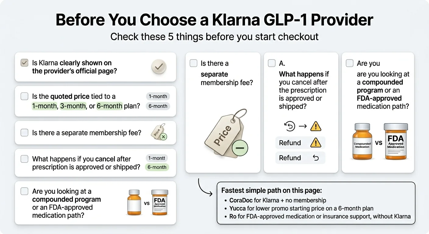 Before You Choose a Klarna GLP-1 Provider: check these 5 things — Is Klarna clearly shown on the provider's official page? Is the quoted price tied to a 1-month, 3-month, or 6-month plan? Is there a separate membership fee? What happens if you cancel after the prescription is approved or shipped? Are you looking at a compounded program or an FDA-approved medication path?