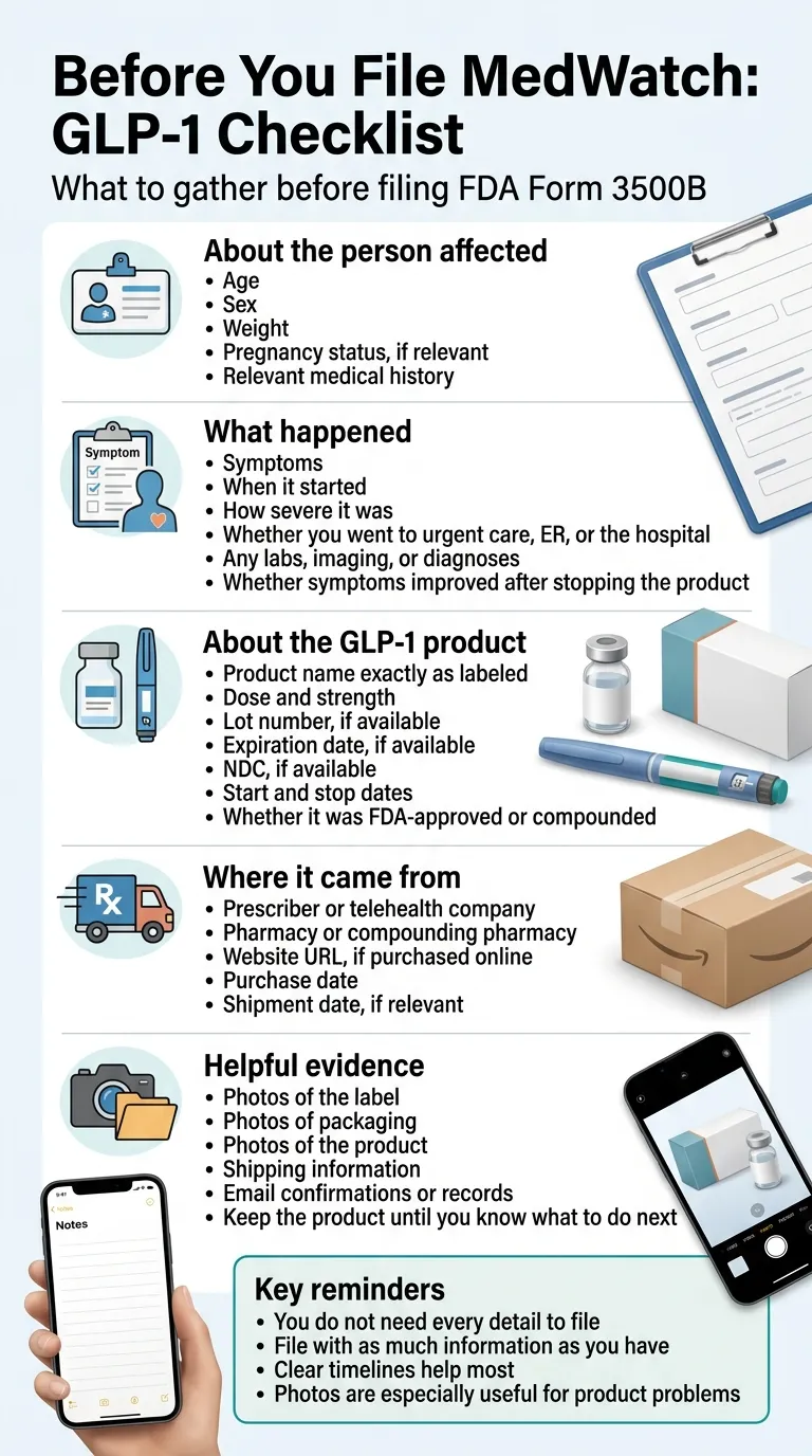 Before you file MedWatch Form 3500B GLP-1 checklist — five categories: about the person affected (age, sex, weight), what happened (symptoms and timeline), about the GLP-1 product (name, dose, lot number), where it came from (prescriber, pharmacy, website), and helpful evidence to keep (photos, shipping info, emails)