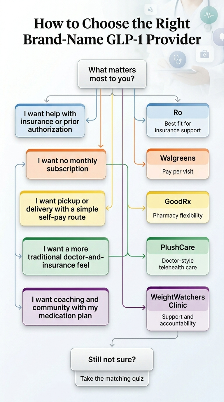 How to Choose the Right Brand-Name GLP-1 Provider — decision flowchart. What matters most to you? I want help with insurance or prior authorization → Ro (best fit for insurance support). I want no monthly subscription → Walgreens (pay per visit). I want pickup or delivery with a simple self-pay route → GoodRx (pharmacy flexibility). I want a more traditional doctor-and-insurance feel → PlushCare (doctor-style telehealth care). I want coaching and community with my medication plan → WeightWatchers Clinic (support and accountability). Still not sure? Take the matching quiz.