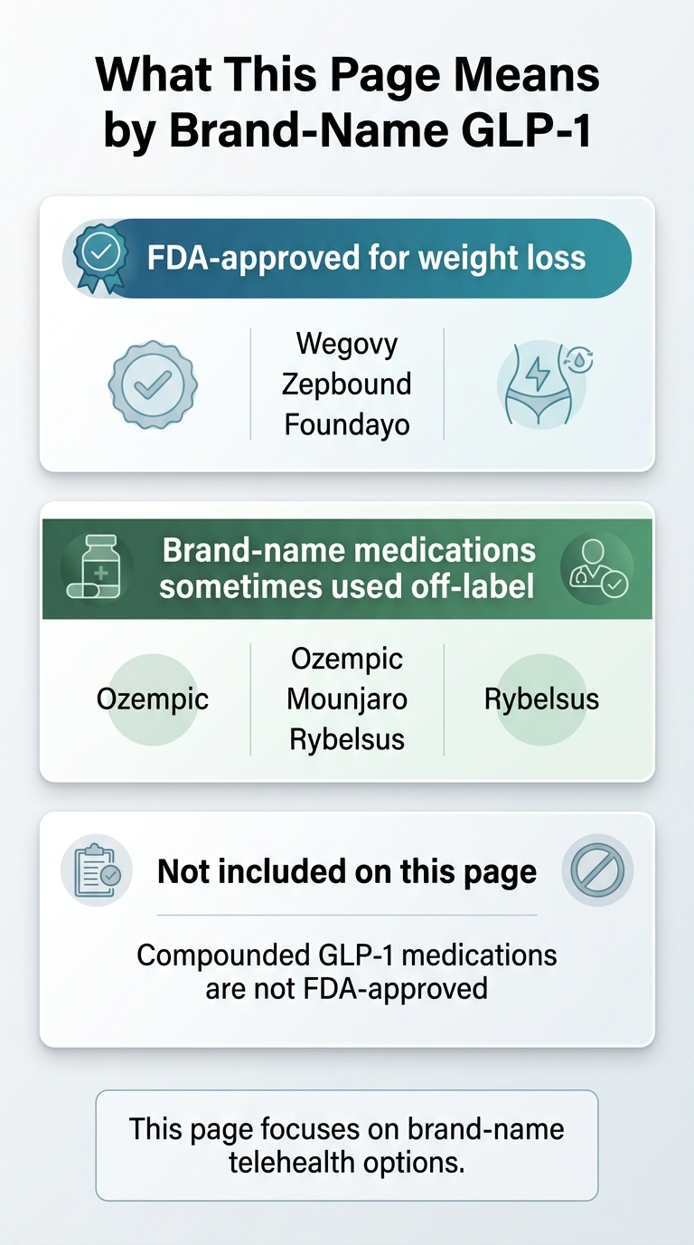 What This Page Means by Brand-Name GLP-1. Three categories: 1) FDA-approved for weight loss — Wegovy, Zepbound, Foundayo; 2) Brand-name medications sometimes used off-label — Ozempic, Mounjaro, Rybelsus; 3) Not included on this page — compounded GLP-1 medications are not FDA-approved. This page focuses on brand-name telehealth options.