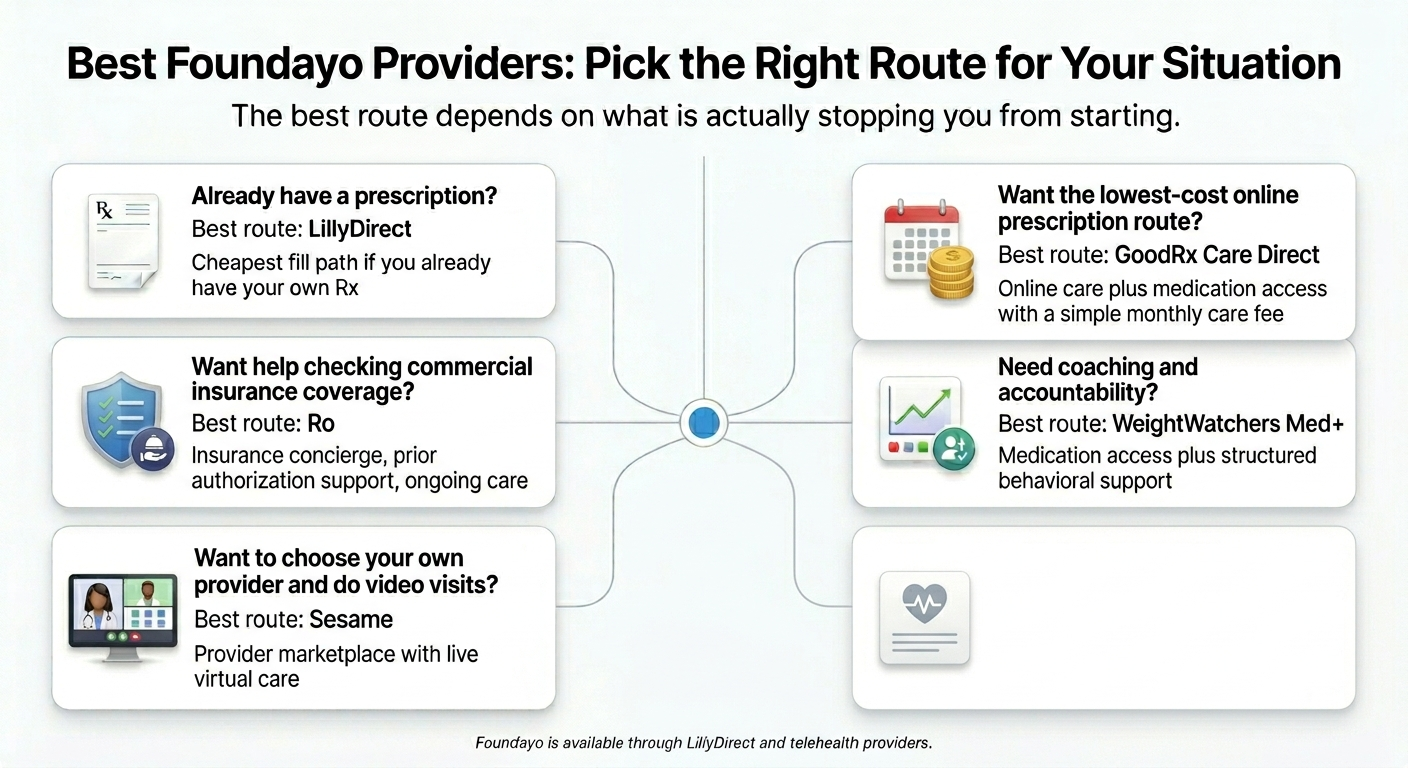 Best Foundayo Providers: Pick the Right Route for Your Situation. Already have a prescription: LillyDirect. Want lowest-cost online prescription: GoodRx Care Direct. Want commercial insurance help: Ro. Need coaching and accountability: WeightWatchers Med+. Want to choose your provider and do video visits: Sesame.