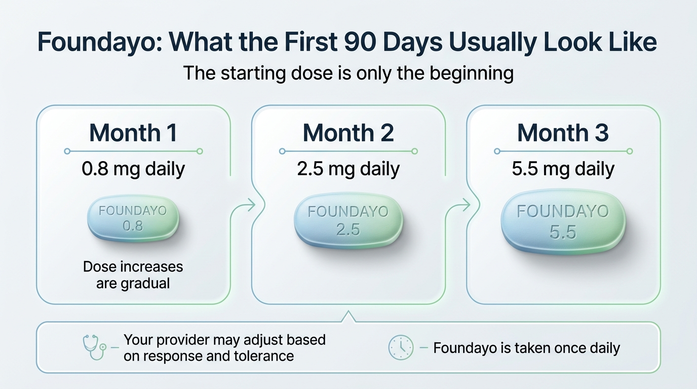 Foundayo: What the First 90 Days Usually Look Like. Month 1: 0.8 mg daily. Month 2: 2.5 mg daily. Month 3: 5.5 mg daily. Dose increases are gradual. Your provider may adjust based on response and tolerance. Foundayo is taken once daily.
