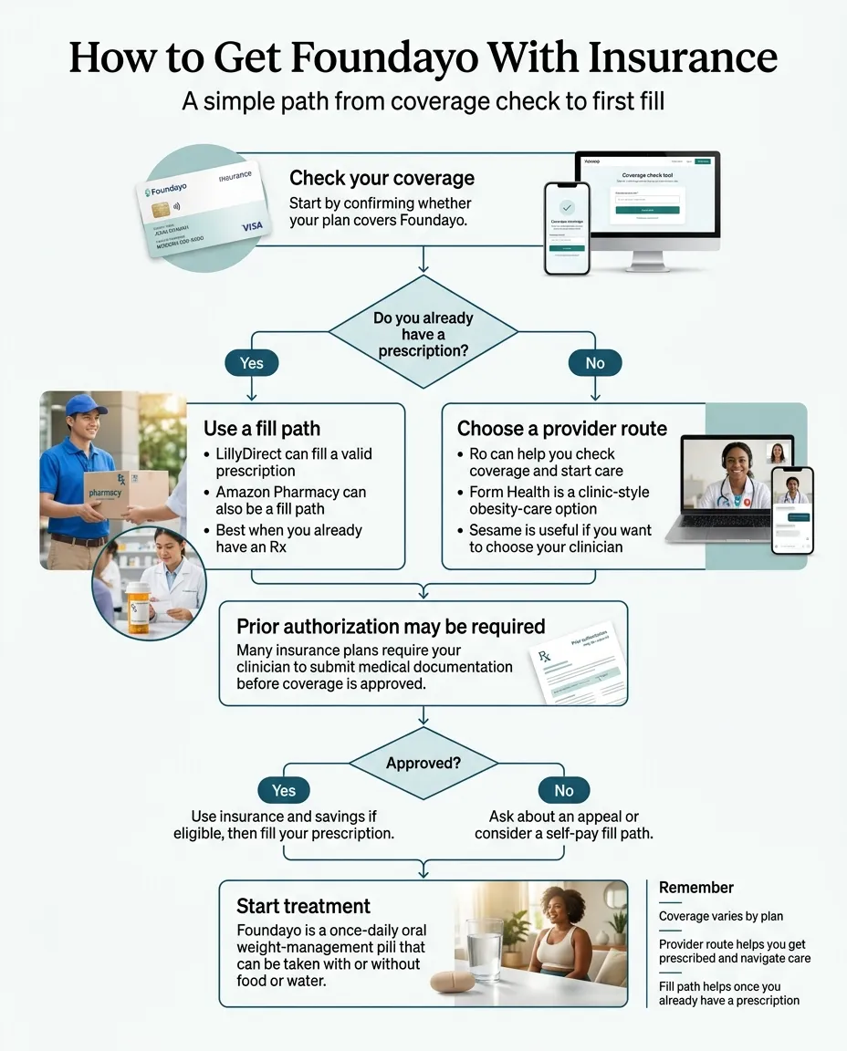 How to get Foundayo with insurance flowchart — 5-step process from confirming commercial coverage to filling at $25/month