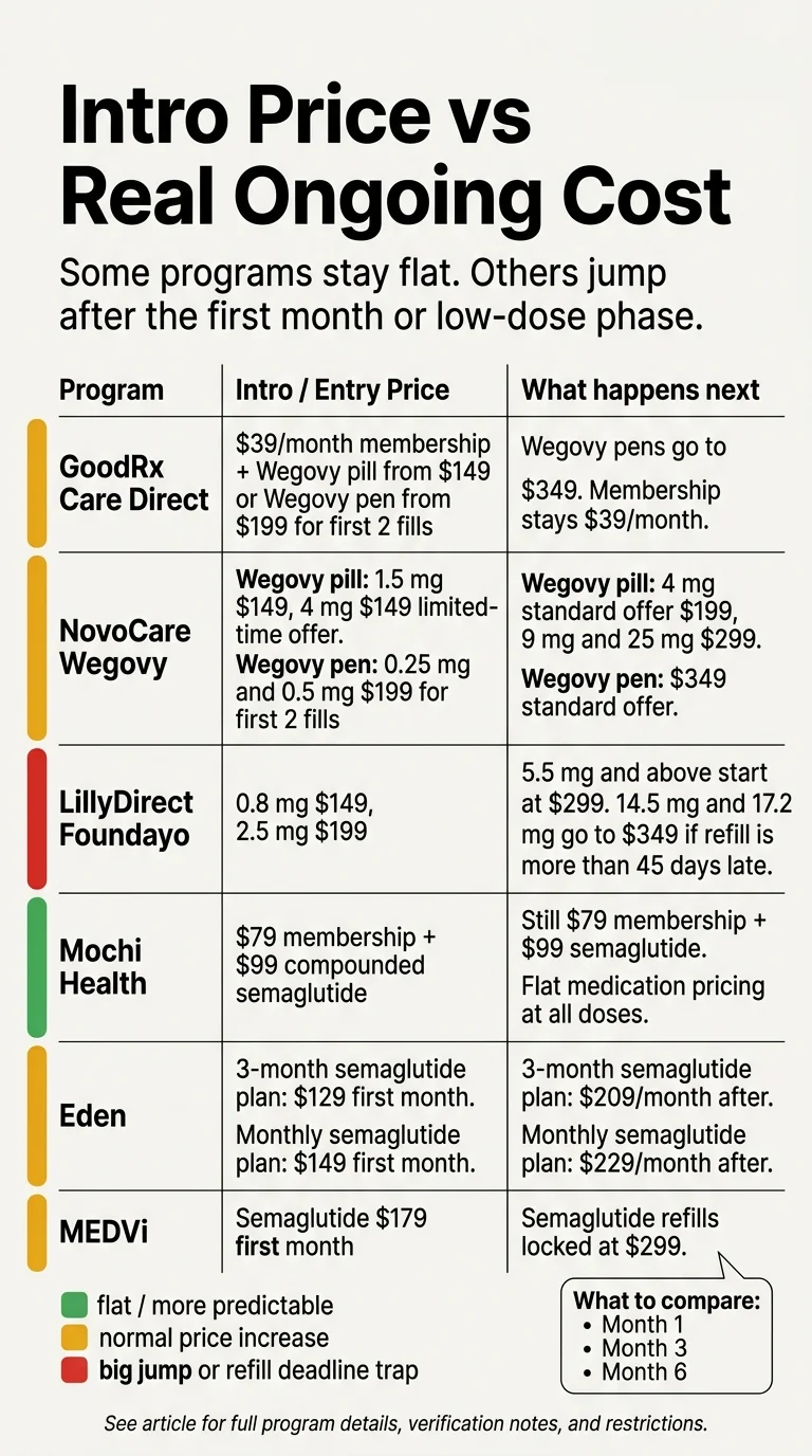 Intro Price vs Real Ongoing Cost: Some programs stay flat, others jump after the first month or low-dose phase. GoodRx Care Direct: Wegovy pen from $199 first 2 fills then $349. NovoCare: pill 1.5mg and 4mg $149 limited-time, pen $349 standard. LillyDirect Foundayo: 0.8mg $149, 2.5mg $199, then $299+ with 45-day refill rule trap at highest doses. Mochi Health: flat $79 membership plus $99 semaglutide at all doses. Eden: 3-month plan $129 first month then $209, monthly plan $149 then $229. MEDVi: $179 first month then $299. Color codes: green means flat predictable pricing, yellow means normal price increase, red means big jump or refill deadline trap.