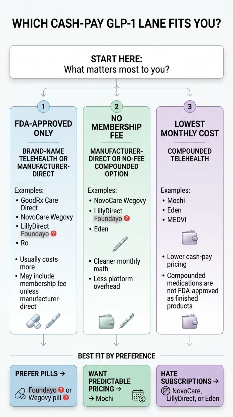 Which Cash-Pay GLP-1 Lane Fits You? Start here: what matters most to you? Three lanes. Lane 1: FDA-Approved Only — brand-name telehealth or manufacturer-direct. Examples: GoodRx Care Direct, NovoCare Wegovy, LillyDirect Foundayo, Ro. Usually costs more, may include membership fee unless manufacturer-direct. Lane 2: No Membership Fee — manufacturer-direct or no-fee compounded option. Examples: NovoCare Wegovy, LillyDirect Foundayo, Eden. Cleaner monthly math, less platform overhead. Lane 3: Lowest Monthly Cost — compounded telehealth. Examples: Mochi, Eden, MEDVi. Lower cash-pay pricing. Compounded medications are not FDA-approved as finished products. Best fit by preference: Prefer Pills goes to Foundayo or Wegovy pill. Want Predictable Pricing goes to Mochi. Hate Subscriptions goes to NovoCare, LillyDirect, or Eden.