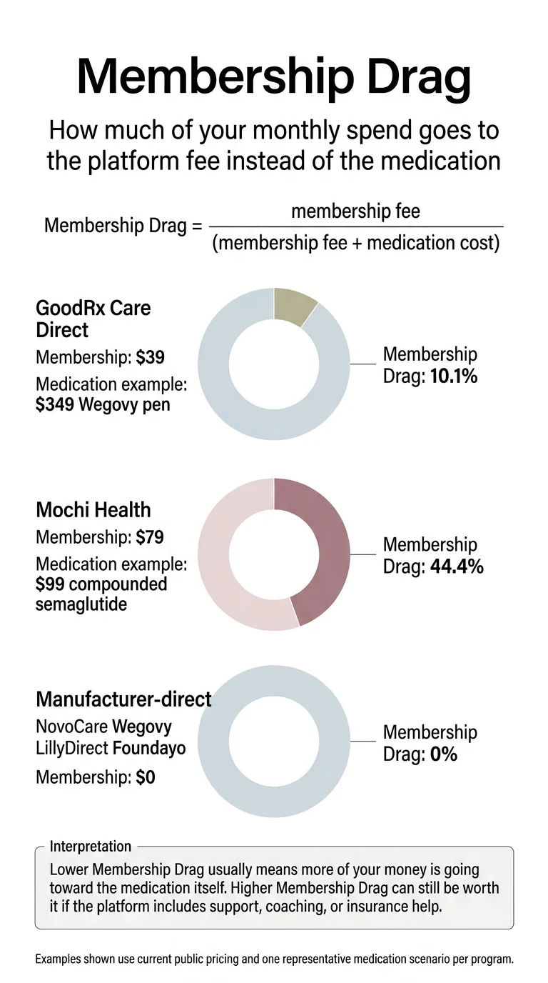 Membership Drag comparison chart. Formula: membership fee divided by (membership fee plus medication cost). GoodRx Care Direct: $39 membership, $349 Wegovy pen medication, 10.1% membership drag. Mochi Health: $79 membership, $99 compounded semaglutide, 44.4% membership drag. Manufacturer-direct programs (NovoCare Wegovy, LillyDirect Foundayo): $0 membership, 0% membership drag. Interpretation: lower membership drag means more money goes to the medication. Higher drag can still be worth it if the platform includes support, coaching, or insurance help.