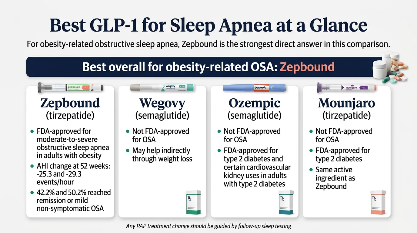 Best GLP-1 for sleep apnea at a glance comparing Zepbound, Wegovy, Ozempic, and Mounjaro with FDA approval status, clinical trial data, and AHI reduction rates