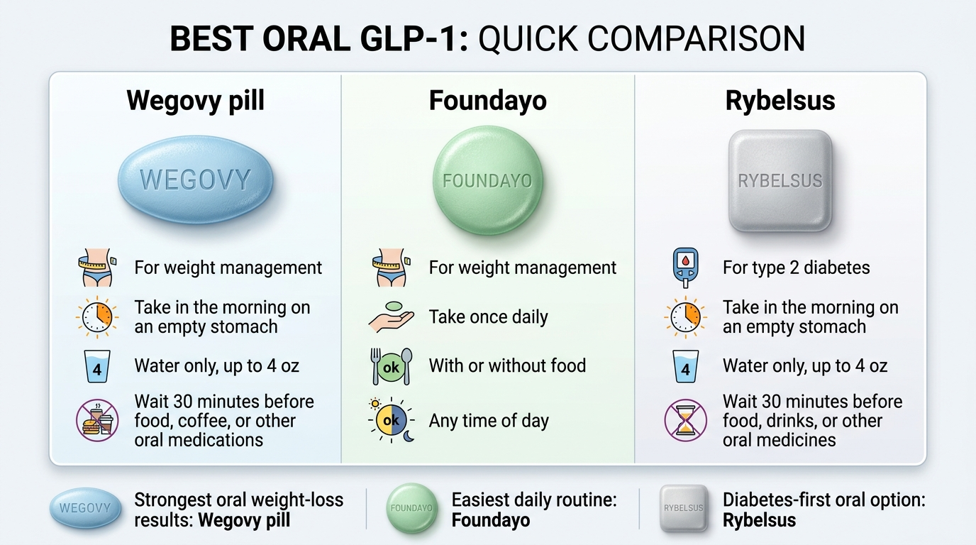 Best Oral GLP-1 Quick Comparison: Wegovy Pill — for weight management, take in the morning on an empty stomach, water only up to 4 oz, wait 30 minutes before food or other oral medications. Strongest oral weight-loss results. Foundayo — for weight management, take once daily, with or without food, any time of day. Easiest daily routine. Rybelsus — for type 2 diabetes, take in the morning on an empty stomach, water only, wait 30 minutes. Diabetes-first oral option.
