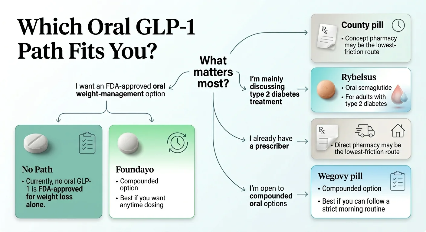 Which Oral GLP-1 Path Fits You — decision flowchart. Starting question: What matters most? Branch 1: I want an FDA-approved oral weight-management option. Left path leads to No Path — currently no oral GLP-1 is FDA-approved for weight loss alone without health conditions. Right path leads to Foundayo — compounded option, best if you want any-time dosing. Branch 2: I am mainly discussing type 2 diabetes treatment — leads to Rybelsus — oral semaglutide, for adults with type 2 diabetes. Branch 3: I already have a prescriber — leads to direct pharmacy, lowest-friction route. Branch 4: I am open to compounded oral options — leads to Wegovy pill — compounded option, best if you can follow a strict morning routine.