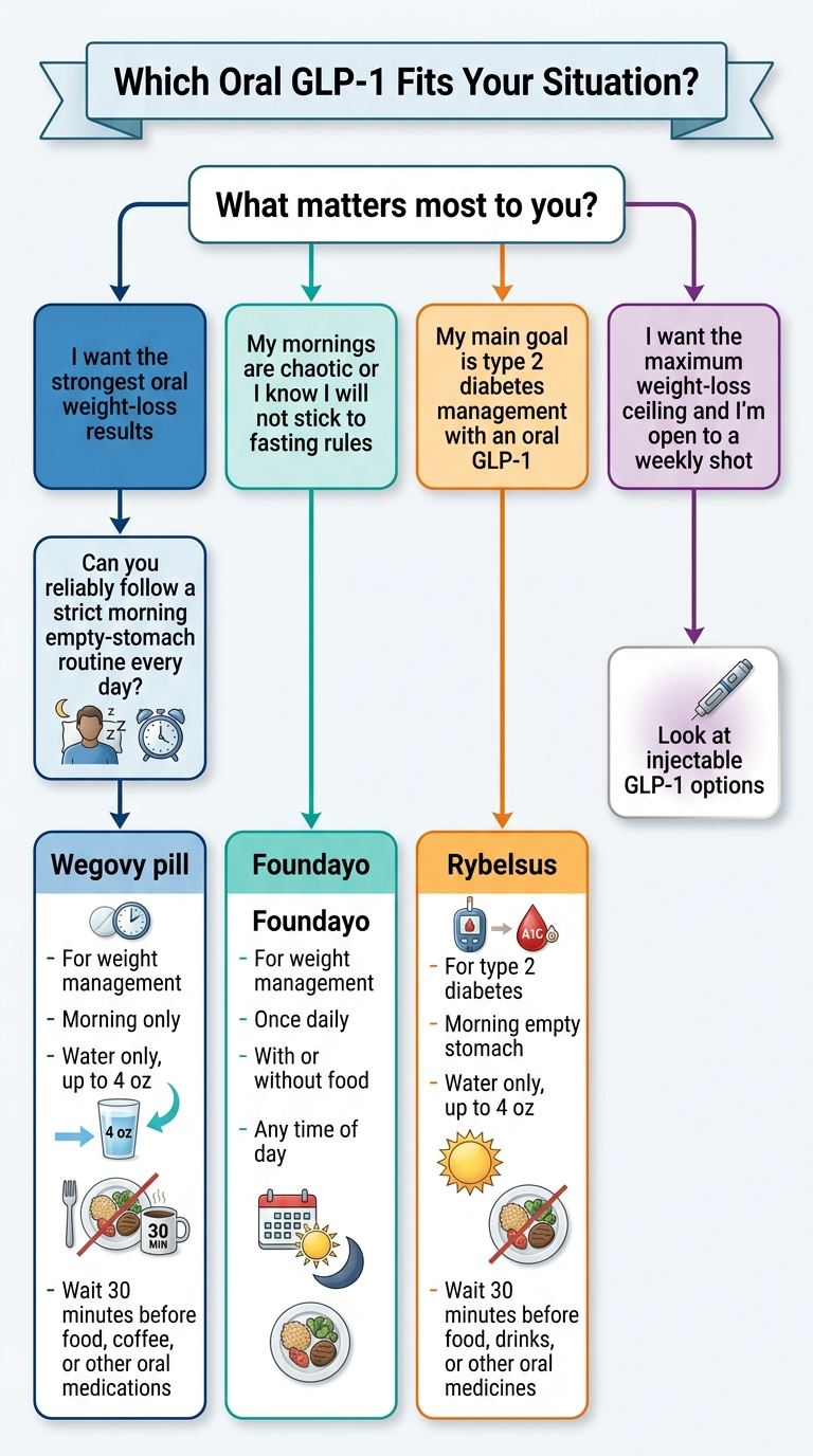Which Oral GLP-1 Fits Your Situation? Flowchart with four branches based on what matters most to you. If you want strongest oral weight-loss results and can follow a strict morning empty-stomach routine daily → Wegovy pill (morning only, water only up to 4 oz, 30-min wait before food/coffee/other meds). If your mornings are chaotic or you know you will not stick to fasting rules → Foundayo (once daily, with or without food, any time of day). If your main goal is type 2 diabetes management with an oral GLP-1 → Rybelsus (morning empty stomach, water only, 30-min wait). If you want maximum weight-loss ceiling and are open to a weekly shot → Look at injectable GLP-1 options.