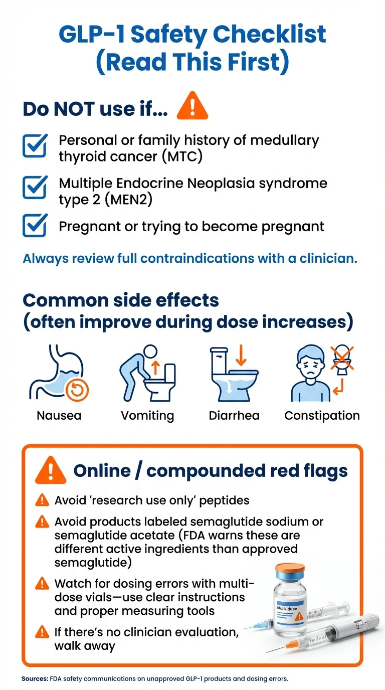 GLP-1 safety checklist for prediabetes: contraindications including medullary thyroid cancer and MEN2, common side effects like nausea and diarrhea, and red flags to watch for with online compounded products