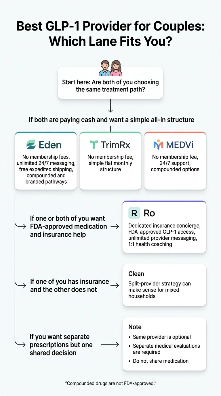 Best GLP-1 Provider for Couples: Which Lane Fits You? Decision tree flowchart. Start: Are both of you choosing the same treatment path? If both are paying cash and want a simple all-in structure: Eden (no membership fees, unlimited 24/7 messaging, free expedited shipping, compounded and branded pathways), TrimRx (no membership fee, simple flat monthly structure), MEDVi (no membership fee, 24/7 support, compounded options). If one or both want FDA-approved medication and insurance help → Ro (dedicated insurance concierge, FDA-approved GLP-1 access, unlimited provider messaging, 1:1 health coaching). If one has insurance and the other does not → Split-provider strategy can make sense for mixed households. If you want separate prescriptions but one shared decision: Same provider is optional, separate medical evaluations are required, do not share medication. Footnote: Compounded drugs are not FDA-approved.