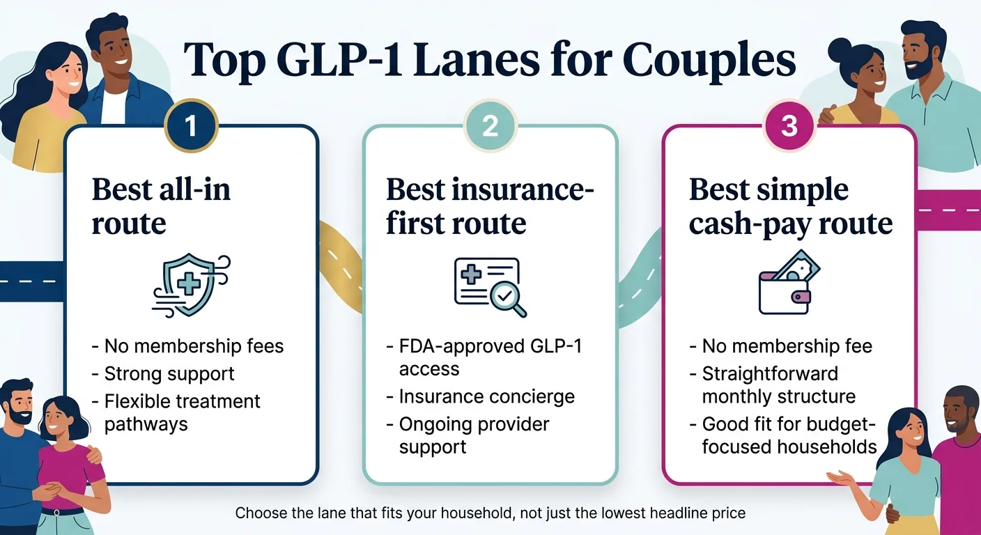 Top GLP-1 Lanes for Couples. Lane 1 — Best all-in route: No membership fees, strong support, flexible treatment pathways. Lane 2 — Best insurance-first route: FDA-approved GLP-1 access, insurance concierge, ongoing provider support. Lane 3 — Best simple cash-pay route: No membership fee, straightforward monthly structure, good fit for budget-focused households. Tagline: Choose the lane that fits your household, not just the lowest headline price.
