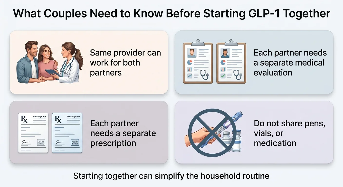 What Couples Need to Know Before Starting GLP-1 Together. Four key points: 1. Same provider can work for both partners (couple with doctor illustration). 2. Each partner needs a separate medical evaluation (two medical clipboards). 3. Each partner needs a separate prescription (two prescription forms). 4. Do not share pens, vials, or medication (injection pen with no-sharing symbol). Tagline: Starting together can simplify the household routine.