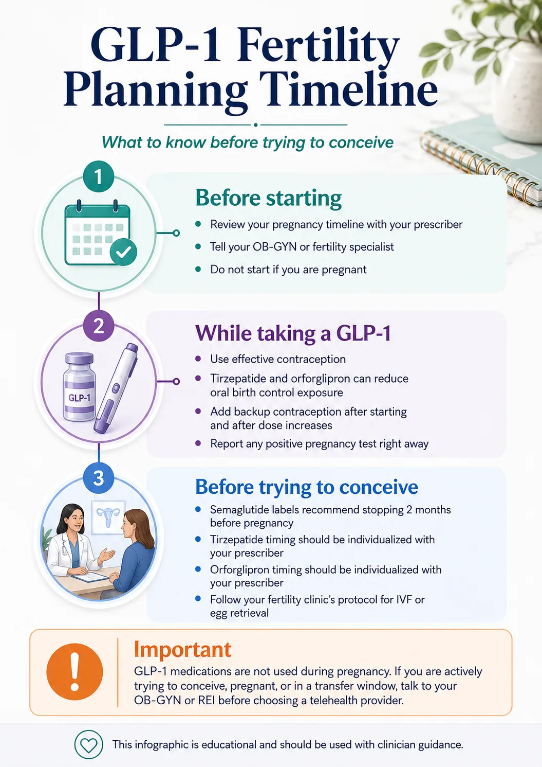 GLP-1 fertility planning timeline: before starting (review timeline, tell OB-GYN), while taking (use contraception, add barrier method for tirzepatide), before trying to conceive (stop semaglutide 2 months out, tirzepatide as prescribed)