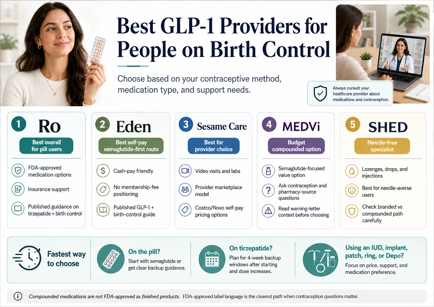 Best GLP-1 Providers for People on Birth Control — comparison card showing Ro, Eden, Sesame Care, MEDVi, and SHED with key attributes and fastest-path decision guide