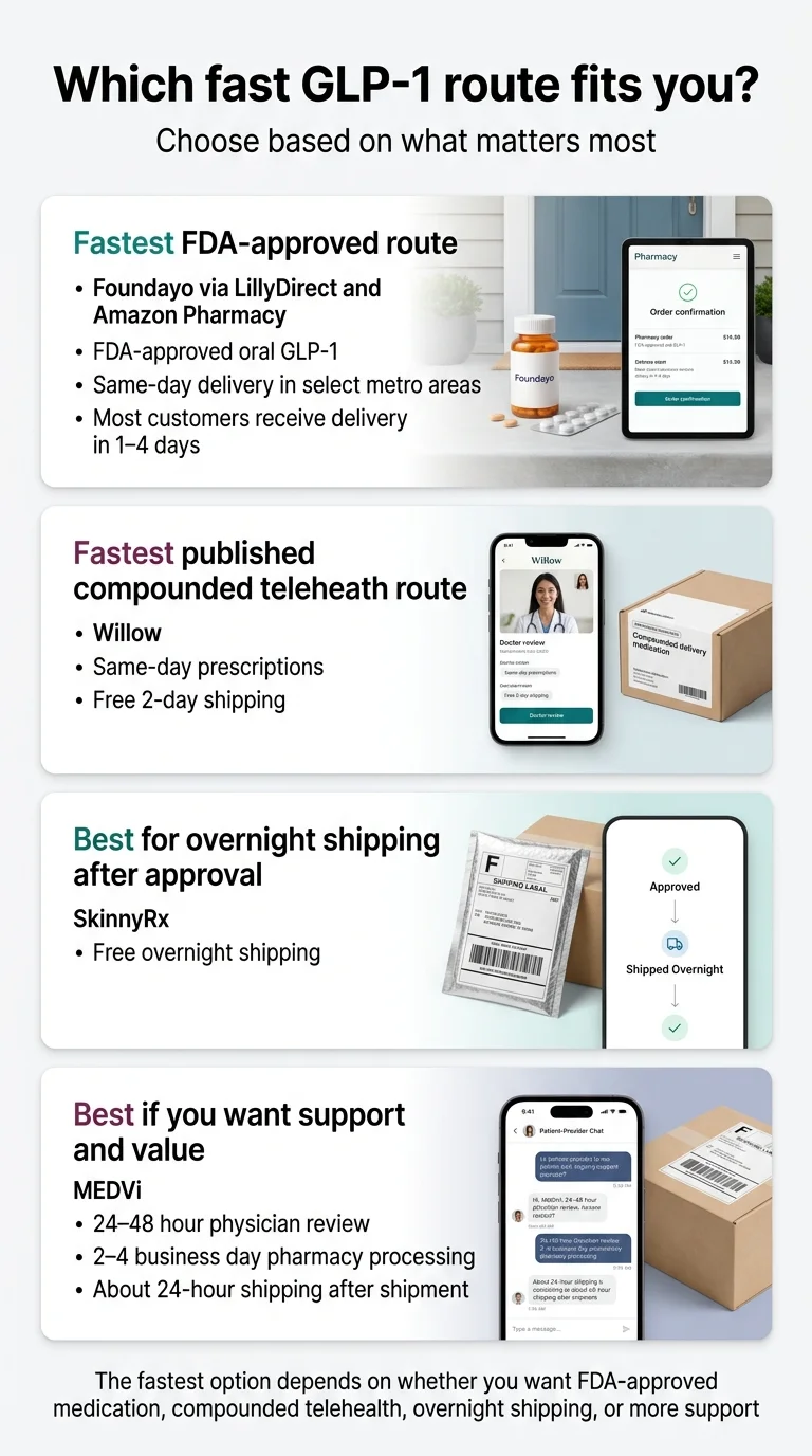 Which fast GLP-1 route fits you? Choose based on what matters most. Fastest FDA-approved route: Foundayo via LillyDirect and Amazon Pharmacy — FDA-approved oral GLP-1, same-day delivery in select metro areas, most customers receive delivery in 1–4 days. Fastest published compounded telehealth route: Willow — same-day prescriptions, free 2-day shipping. Best for overnight shipping after approval: SkinnyRx — free overnight shipping, approved then shipped overnight. Best if you want support and value: MEDVi — 24–48 hour physician review, 2–4 business day pharmacy processing, about 24-hour shipping after shipment. Tagline: The fastest option depends on whether you want FDA-approved medication, compounded telehealth, overnight shipping, or more support.