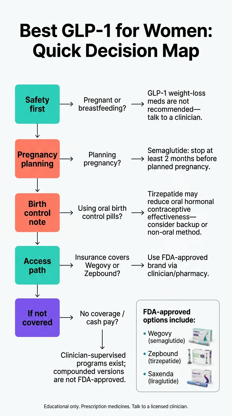 Best GLP-1 for women quick decision map: flowchart showing safety first (pregnant or breastfeeding — not recommended), pregnancy planning (semaglutide stop 2 months before), birth control note (tirzepatide may reduce oral contraceptive effectiveness), and access paths for insurance vs cash-pay options