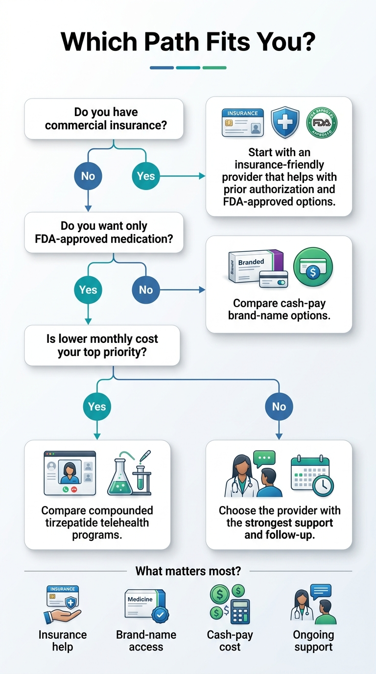 Which online Mounjaro path fits you? Decision flowchart. Do you have commercial insurance? Yes: Start with an insurance-friendly provider that helps with prior authorization and FDA-approved options. No: Do you want only FDA-approved medication? Yes: Compare cash-pay brand-name options. No: Is lower monthly cost your top priority? Yes: Compare compounded tirzepatide telehealth programs. No: Choose the provider with the strongest support and follow-up. What matters most: Insurance help, brand-name access, cash-pay cost, or ongoing support.
