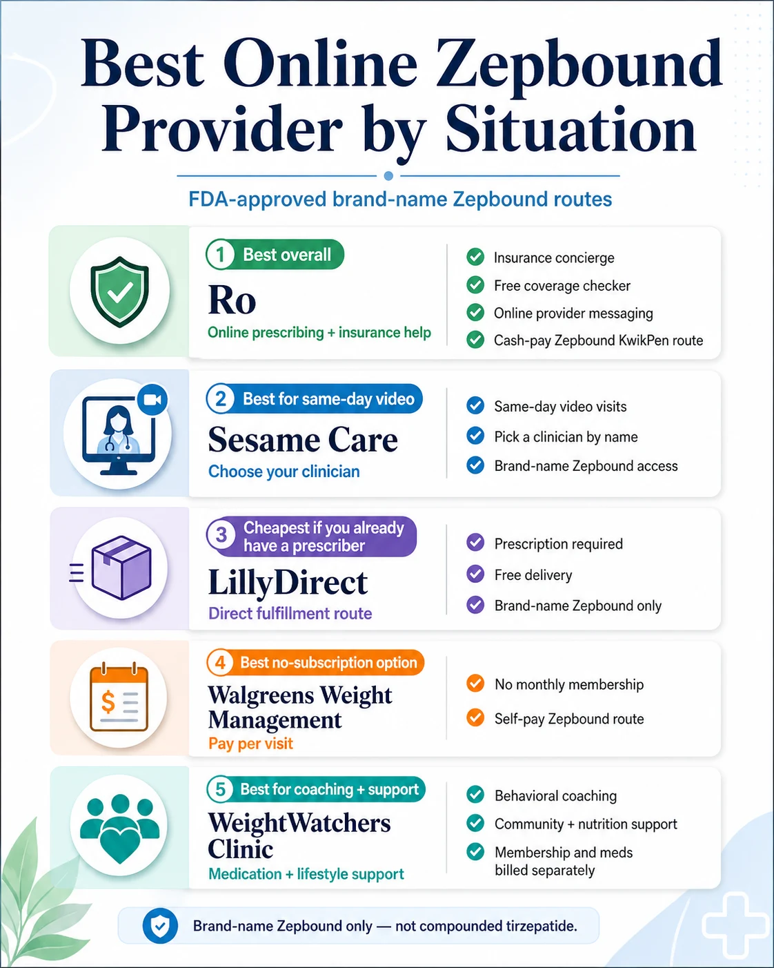 Best brand-name tirzepatide provider by situation 2026 — Zepbound and Mounjaro comparison