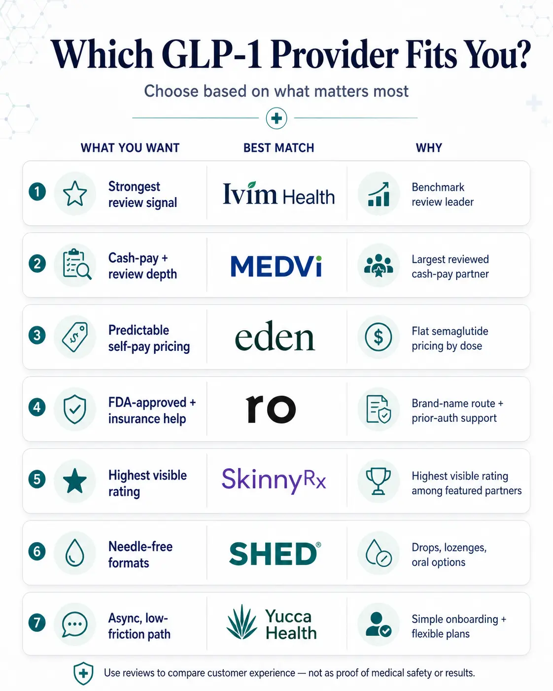 Which GLP-1 provider fits you? A decision comparison infographic showing MEDVi, Eden, Ro, SkinnyRx, SHED, and Yucca Health side by side by review score, price, and buyer type