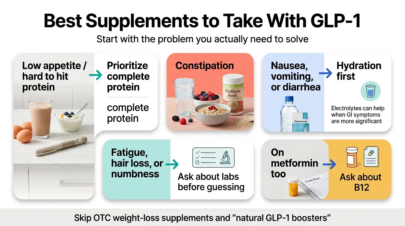 Overview of best supplements to take with GLP-1 medications — protein, multivitamin, fiber, vitamin D, and electrolytes ranked by evidence strength