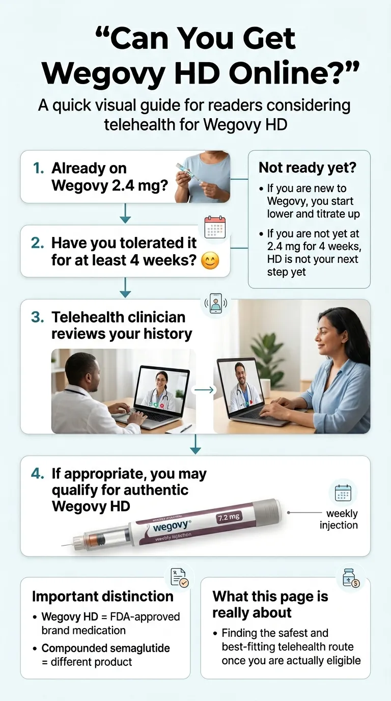 Can you get Wegovy HD online? Step-by-step visual flowchart: already on Wegovy 2.4 mg, tolerated 4 weeks, telehealth clinician reviews history, qualify for authentic Wegovy HD 7.2 mg weekly injection