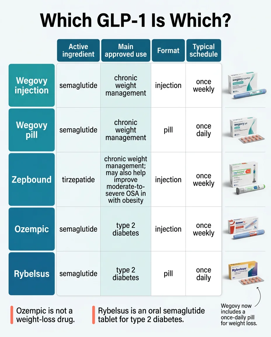 Which GLP-1 is which: comparison chart showing Wegovy injection, Wegovy pill, Zepbound, Ozempic, and Rybelsus with active ingredients, approved uses, format, and schedule