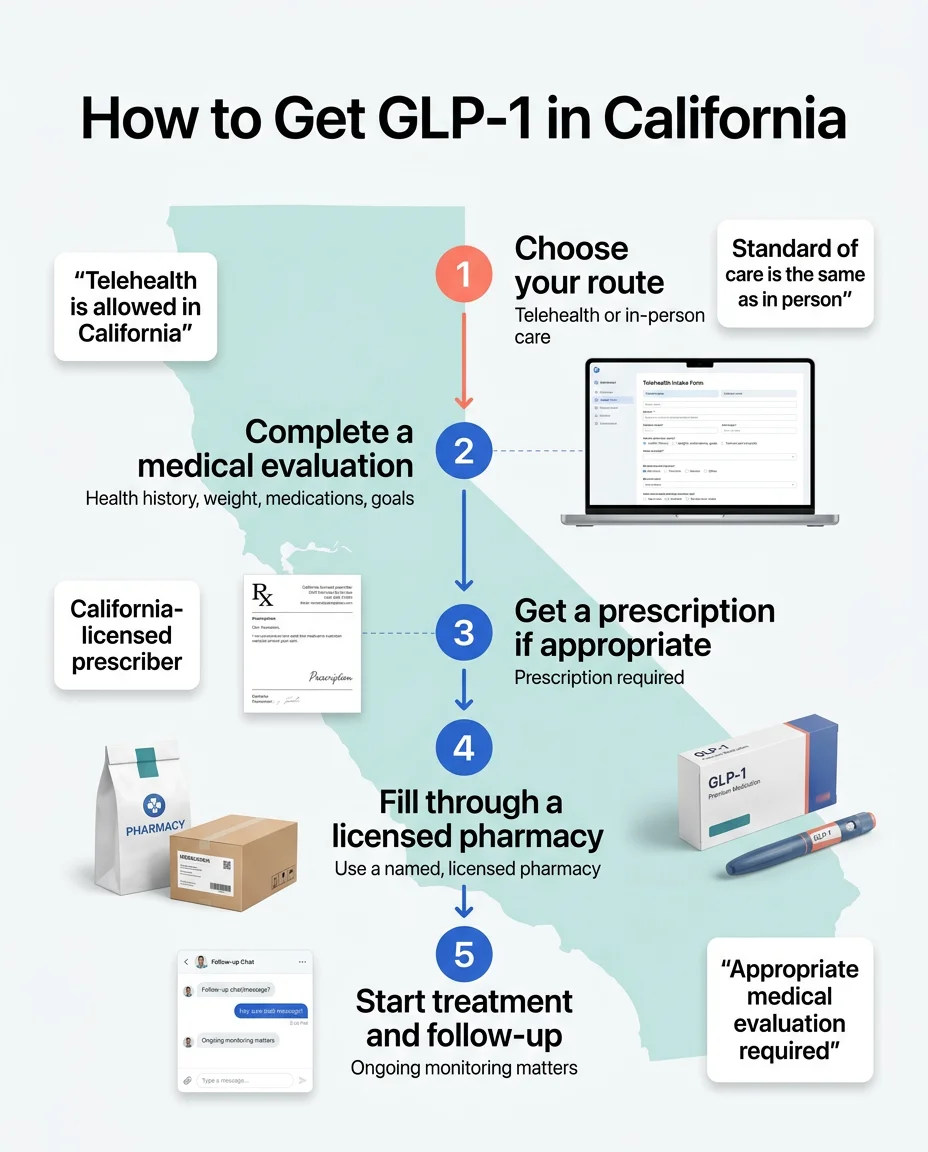 How to get GLP-1 in California: 5-step process from choosing your route through telehealth or in-person care to starting treatment and follow-up