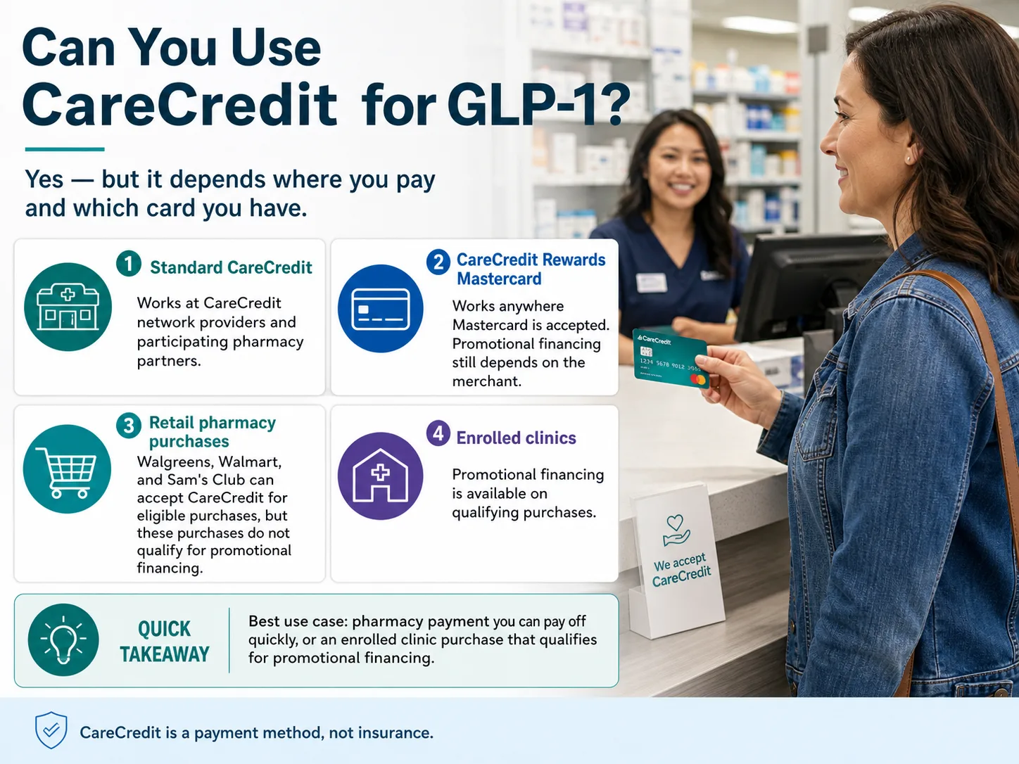 Can you use CareCredit for GLP-1 medications at Walgreens Walmart and online providers in 2026 payment options explained